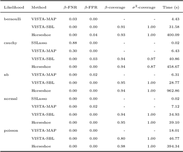 Figure 2 for Sparse Bayesian Lasso via a Variable-Coefficient $\ell_1$ Penalty