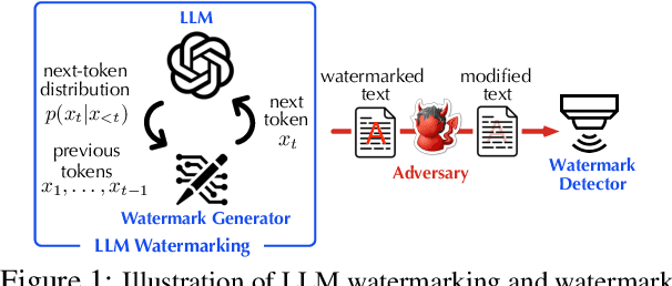 Figure 1 for WaterPark: A Robustness Assessment of Language Model Watermarking