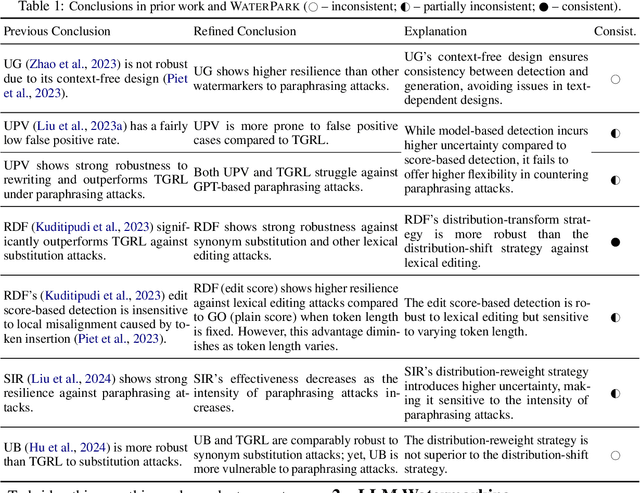 Figure 2 for WaterPark: A Robustness Assessment of Language Model Watermarking