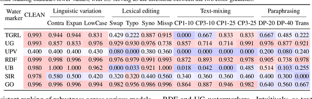 Figure 3 for WaterPark: A Robustness Assessment of Language Model Watermarking