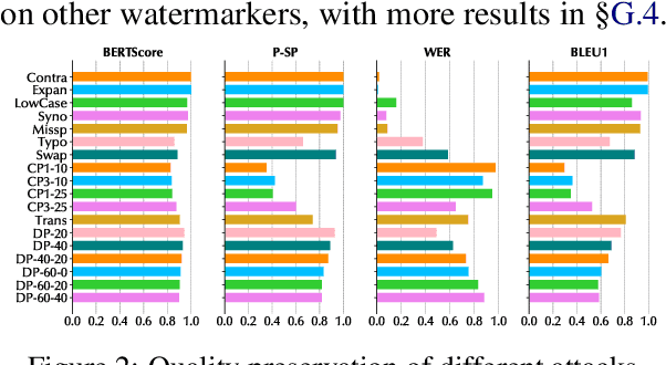 Figure 4 for WaterPark: A Robustness Assessment of Language Model Watermarking
