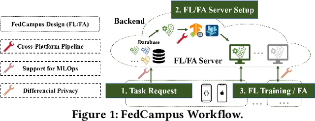 Figure 1 for Demo: FedCampus: A Real-world Privacy-preserving Mobile Application for Smart Campus via Federated Learning & Analytics