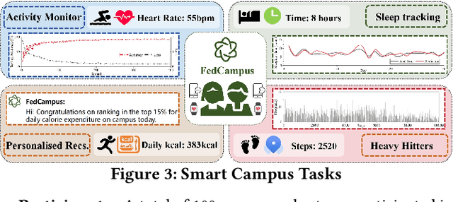 Figure 3 for Demo: FedCampus: A Real-world Privacy-preserving Mobile Application for Smart Campus via Federated Learning & Analytics