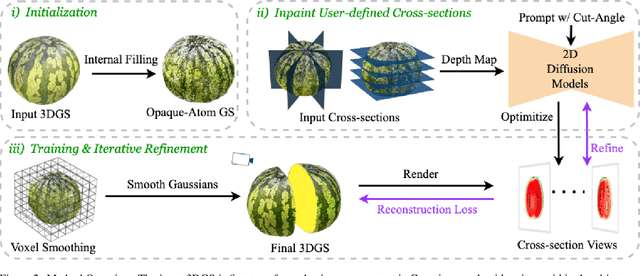 Figure 2 for FruitNinja: 3D Object Interior Texture Generation with Gaussian Splatting