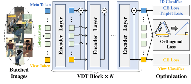 Figure 3 for View-decoupled Transformer for Person Re-identification under Aerial-ground Camera Network