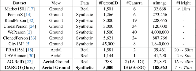 Figure 2 for View-decoupled Transformer for Person Re-identification under Aerial-ground Camera Network