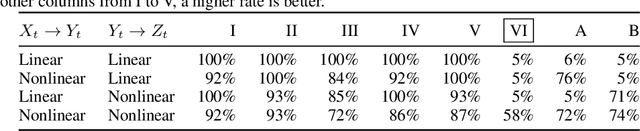 Figure 2 for On the Recoverability of Causal Relations from Temporally Aggregated I.I.D. Data