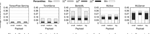 Figure 1 for On the Cost of Model-Serving Frameworks: An Experimental Evaluation