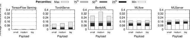 Figure 2 for On the Cost of Model-Serving Frameworks: An Experimental Evaluation