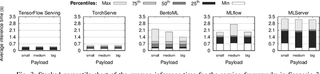 Figure 3 for On the Cost of Model-Serving Frameworks: An Experimental Evaluation