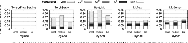 Figure 4 for On the Cost of Model-Serving Frameworks: An Experimental Evaluation