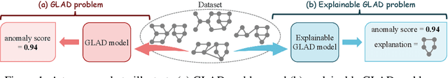 Figure 1 for Towards Self-Interpretable Graph-Level Anomaly Detection