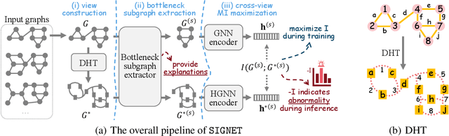 Figure 3 for Towards Self-Interpretable Graph-Level Anomaly Detection