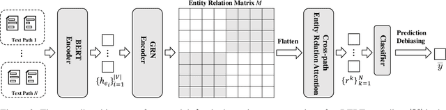 Figure 3 for Towards Better Graph-based Cross-document Relation Extraction via Non-bridge Entity Enhancement and Prediction Debiasing