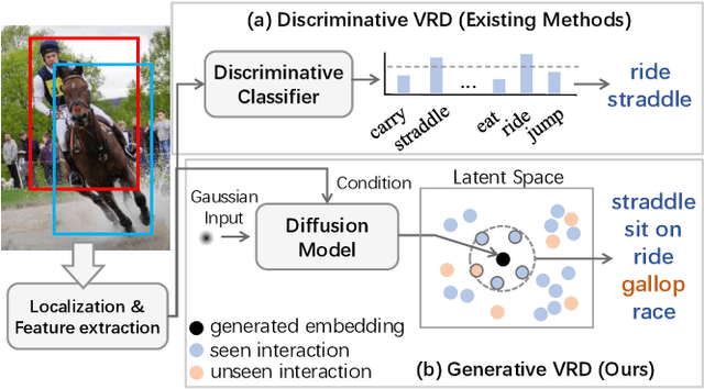 Figure 1 for Generalized Visual Relation Detection with Diffusion Models