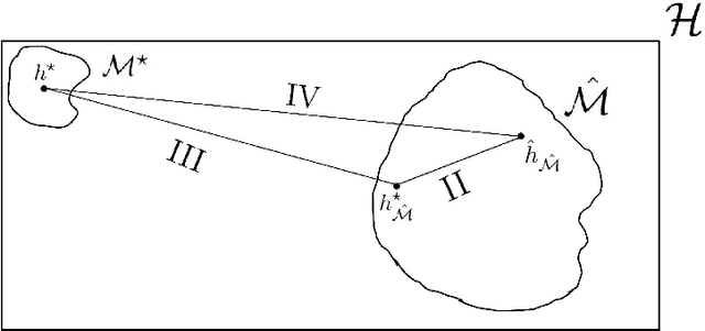 Figure 1 for Distribution-free Deviation Bounds of Learning via Model Selection with Cross-validation Risk Estimation