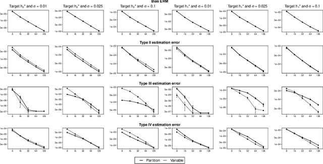 Figure 2 for Distribution-free Deviation Bounds of Learning via Model Selection with Cross-validation Risk Estimation