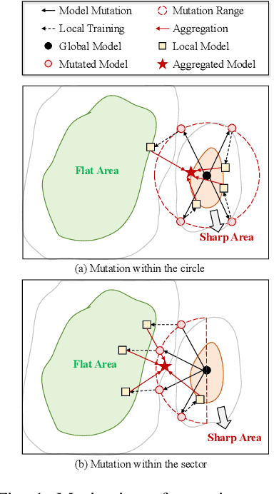 Figure 1 for FedQP: Towards Accurate Federated Learning using Quadratic Programming Guided Mutation