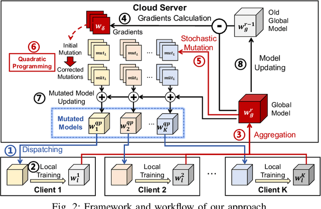 Figure 2 for FedQP: Towards Accurate Federated Learning using Quadratic Programming Guided Mutation