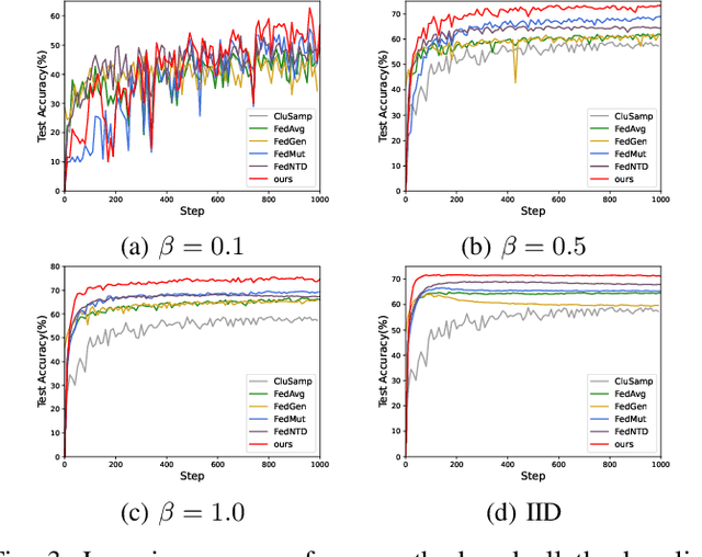 Figure 3 for FedQP: Towards Accurate Federated Learning using Quadratic Programming Guided Mutation