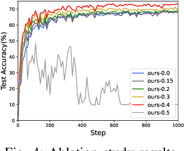 Figure 4 for FedQP: Towards Accurate Federated Learning using Quadratic Programming Guided Mutation