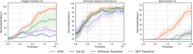 Figure 2 for Energy-Guided Diffusion Sampling for Offline-to-Online Reinforcement Learning
