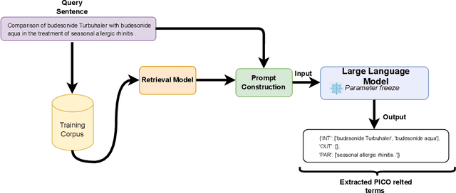 Figure 3 for AlpaPICO: Extraction of PICO Frames from Clinical Trial Documents Using LLMs