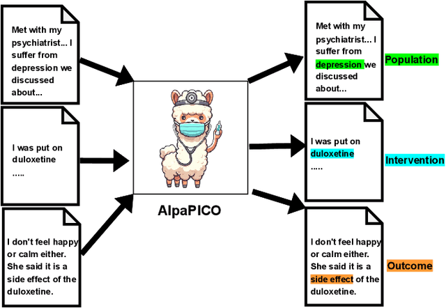 Figure 1 for AlpaPICO: Extraction of PICO Frames from Clinical Trial Documents Using LLMs