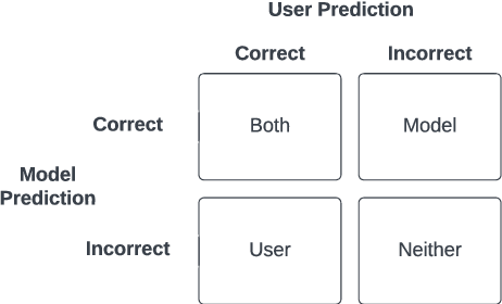 Figure 2 for The State of Human-centered NLP Technology for Fact-checking