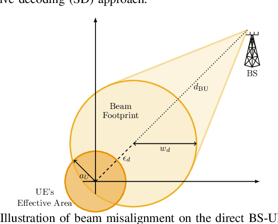 Figure 4 for Robust Communication Design in RIS-Assisted THz Channels