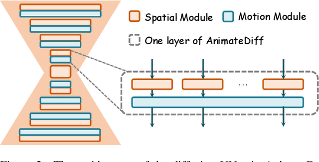 Figure 2 for AnimateZero: Video Diffusion Models are Zero-Shot Image Animators