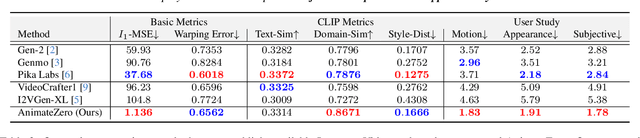 Figure 3 for AnimateZero: Video Diffusion Models are Zero-Shot Image Animators