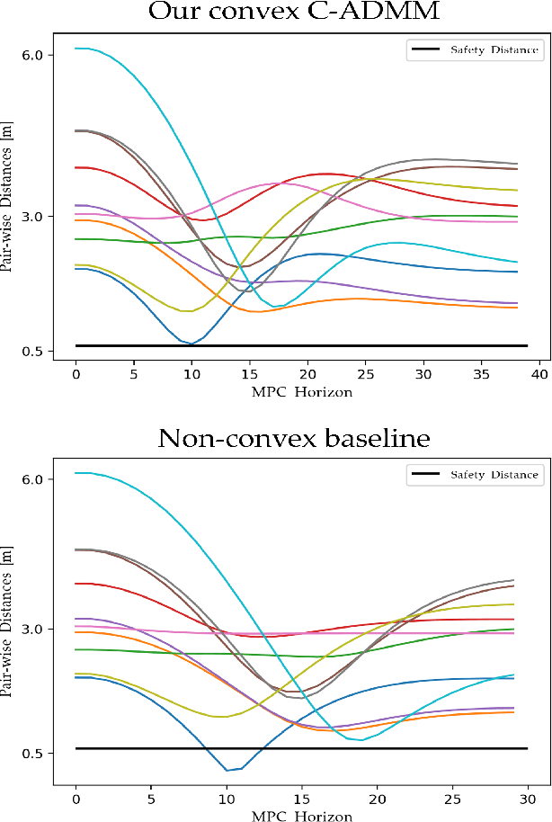 Figure 2 for Multi-Robot Trajectory Generation via Consensus ADMM: Convex vs. Non-Convex