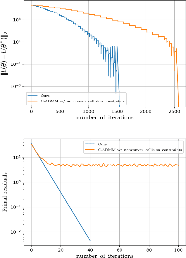 Figure 3 for Multi-Robot Trajectory Generation via Consensus ADMM: Convex vs. Non-Convex