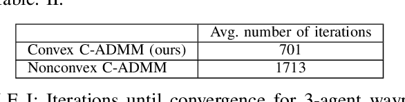 Figure 4 for Multi-Robot Trajectory Generation via Consensus ADMM: Convex vs. Non-Convex