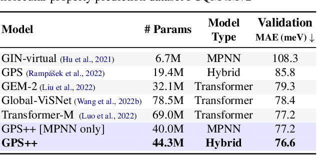 Figure 1 for GPS++: Reviving the Art of Message Passing for Molecular Property Prediction