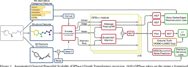 Figure 2 for GPS++: Reviving the Art of Message Passing for Molecular Property Prediction