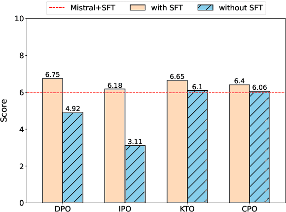 Figure 1 for Insights into Alignment: Evaluating DPO and its Variants Across Multiple Tasks