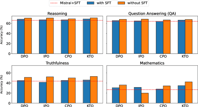 Figure 3 for Insights into Alignment: Evaluating DPO and its Variants Across Multiple Tasks