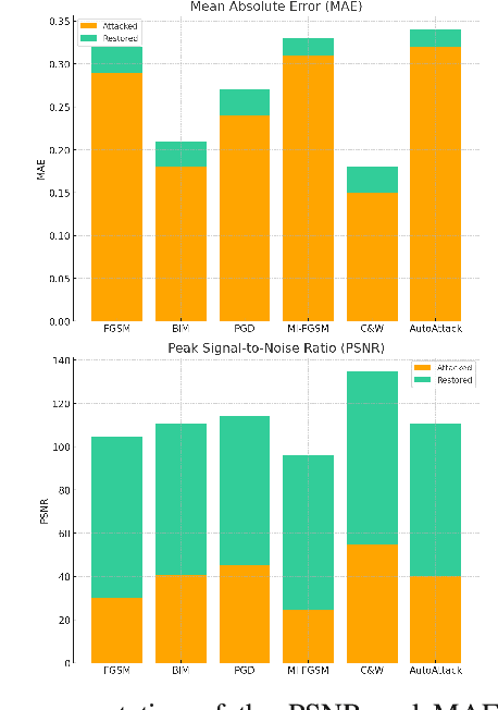 Figure 4 for Leveraging Generalizability of Image-to-Image Translation for Enhanced Adversarial Defense