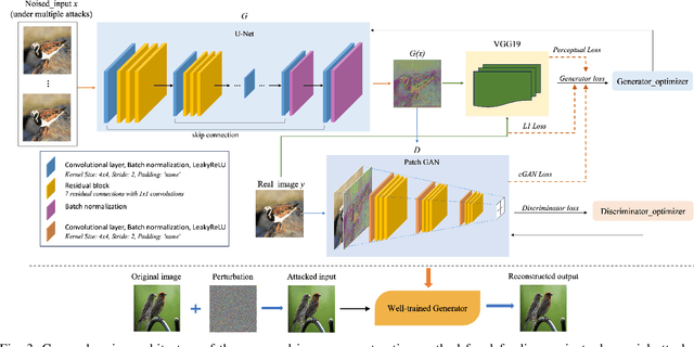 Figure 3 for Leveraging Generalizability of Image-to-Image Translation for Enhanced Adversarial Defense
