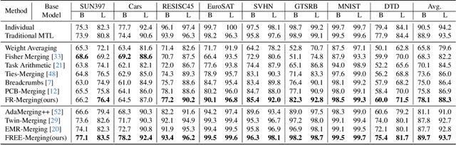 Figure 4 for FREE-Merging: Fourier Transform for Model Merging with Lightweight Experts