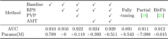 Figure 3 for Prompt-Guided Adaptive Model Transformation for Whole Slide Image Classification