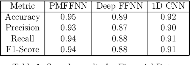 Figure 1 for Parallel Multi-path Feed Forward Neural Networks (PMFFNN) for Long Columnar Datasets: A Novel Approach to Complexity Reduction