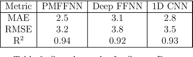 Figure 3 for Parallel Multi-path Feed Forward Neural Networks (PMFFNN) for Long Columnar Datasets: A Novel Approach to Complexity Reduction