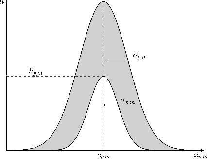 Figure 1 for Enhancing Interval Type-2 Fuzzy Logic Systems: Learning for Precision and Prediction Intervals