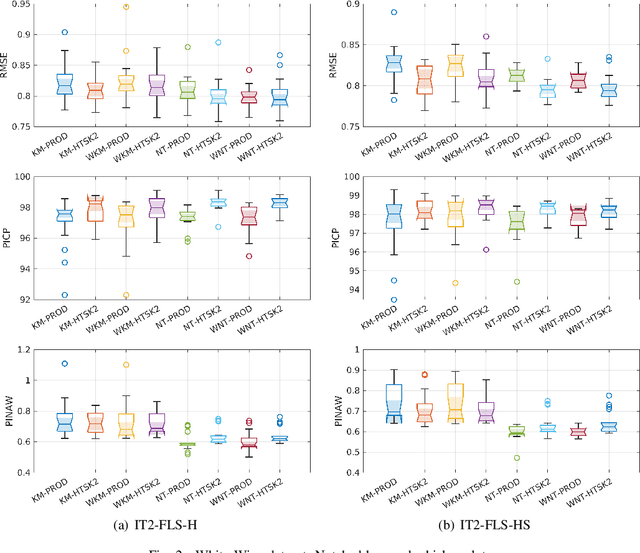 Figure 2 for Enhancing Interval Type-2 Fuzzy Logic Systems: Learning for Precision and Prediction Intervals