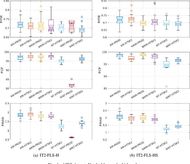 Figure 4 for Enhancing Interval Type-2 Fuzzy Logic Systems: Learning for Precision and Prediction Intervals