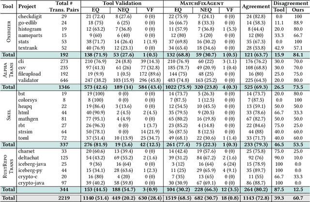Figure 4 for MatchFixAgent: Language-Agnostic Autonomous Repository-Level Code Translation Validation and Repair