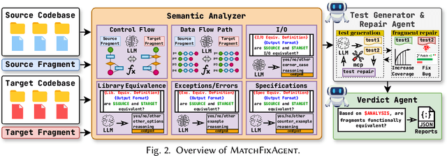 Figure 3 for MatchFixAgent: Language-Agnostic Autonomous Repository-Level Code Translation Validation and Repair